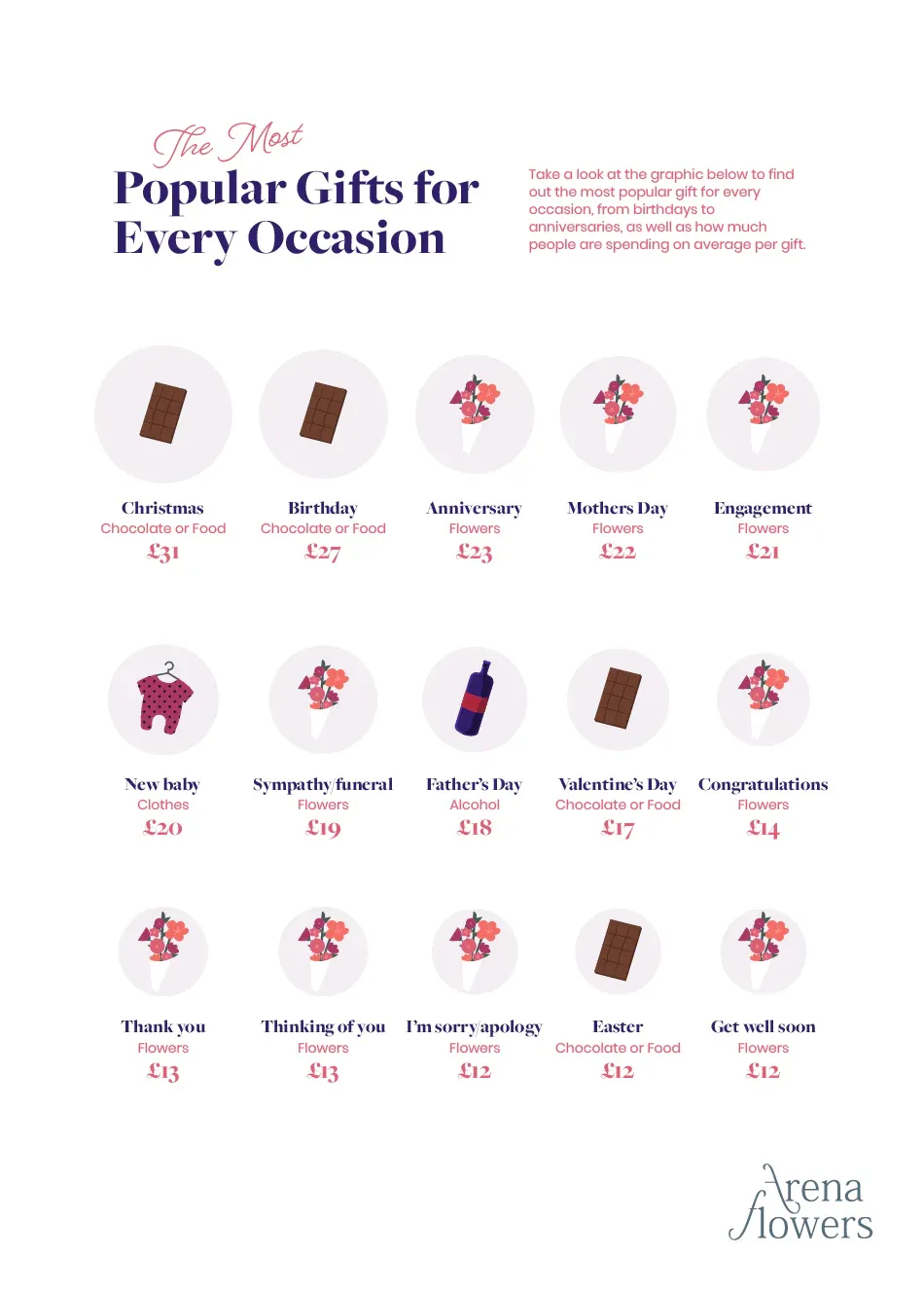 graphic showing the most popular gifts for each occasion